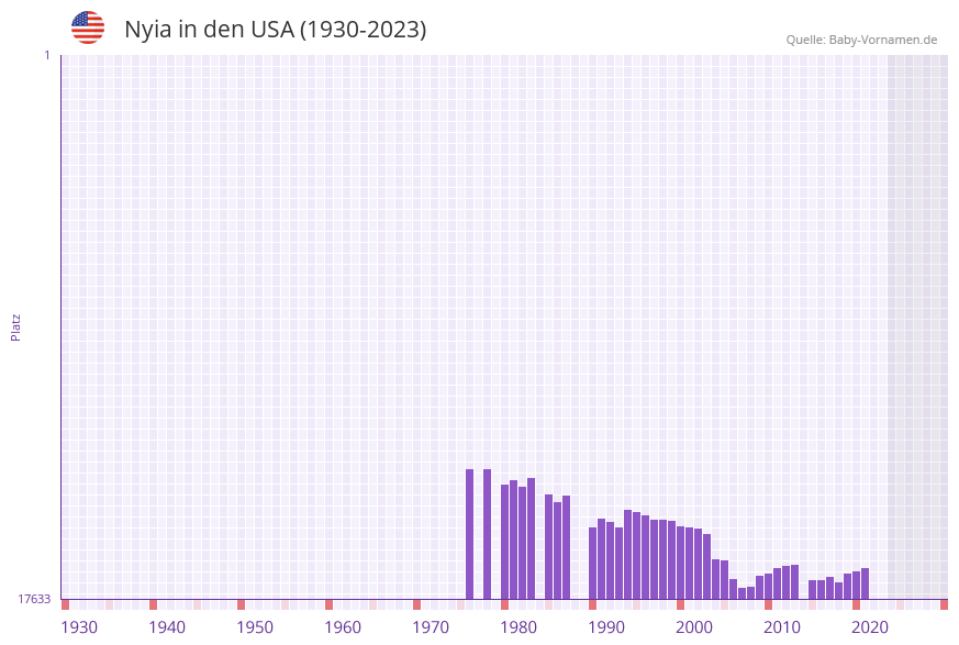 Nyia in der Vornamen-Hitliste von den USA (1930-2023)