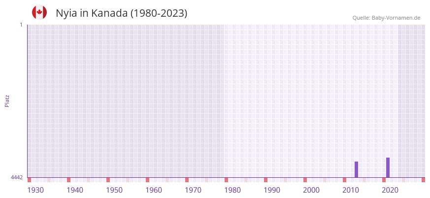 Nyia in der Vornamen-Hitliste von Kanada (1980-2023)