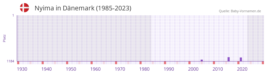 Nyima in der Vornamen-Hitliste von Dänemark (1985-2023) Nyima in der Vornamen-Hitliste von Dänemark (1985-2023)