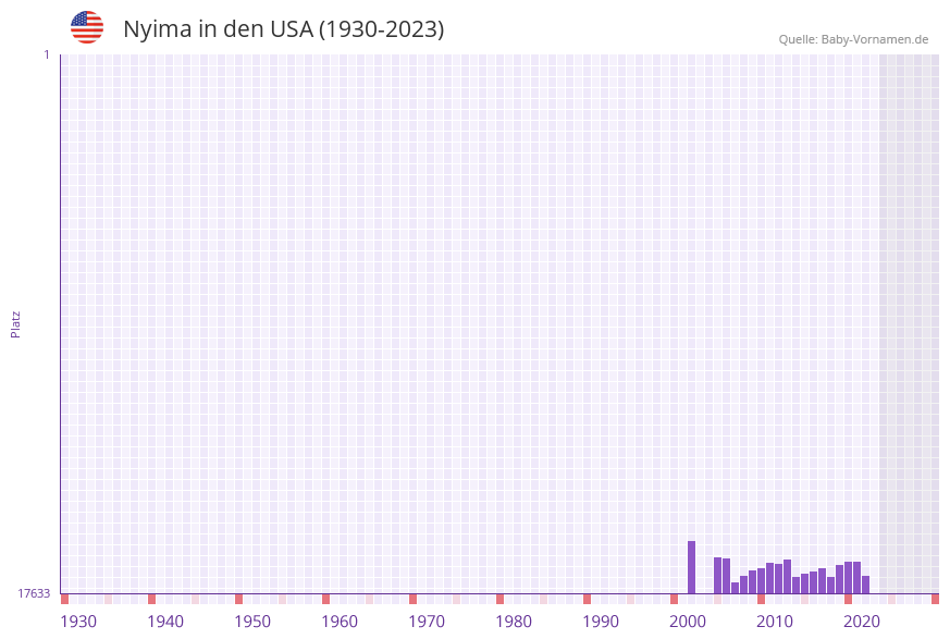 Nyima in der Vornamen-Hitliste von den USA (1930-2023) Nyima in der Vornamen-Hitliste von den USA (1930-2023)