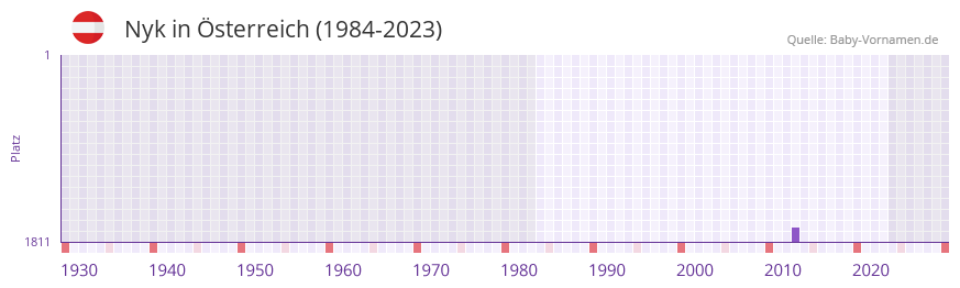 Nyk in der Vornamen-Hitliste von sterreich (1984-2023)