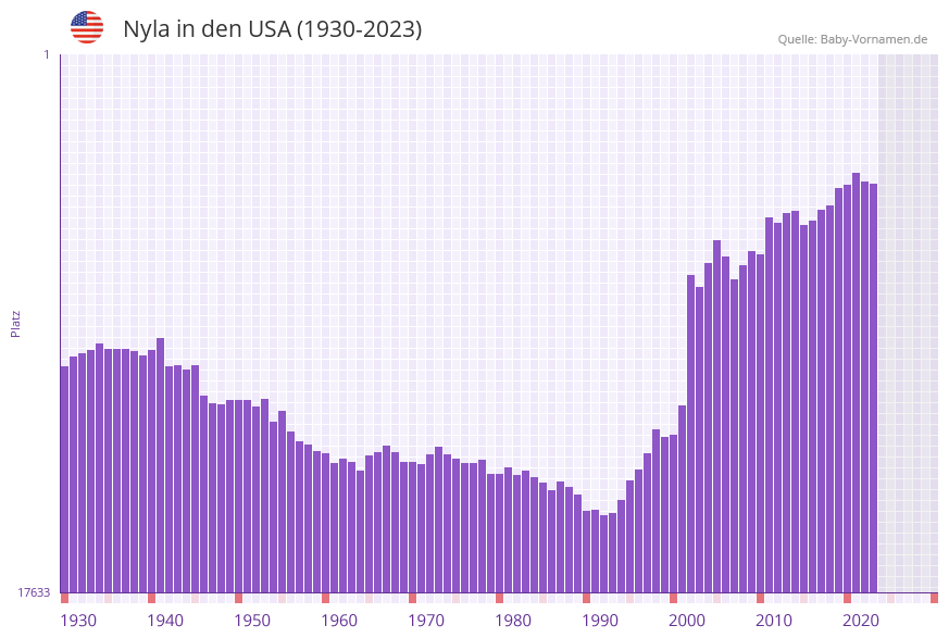 Nyla in der Vornamen-Hitliste von den USA (1930-2023) Nyla in der Vornamen-Hitliste von den USA (1930-2023)