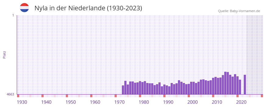Nyla in der Vornamen-Hitliste von der Niederlande (1930-2023) Nyla in der Vornamen-Hitliste von der Niederlande (1930-2023)
