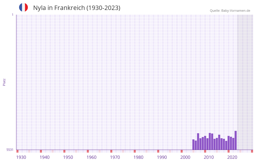 Nyla in der Vornamen-Hitliste von Frankreich (1930-2023) Nyla in der Vornamen-Hitliste von Frankreich (1930-2023)