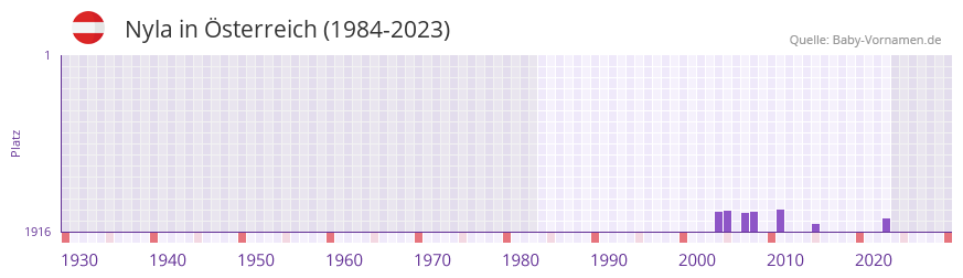 Nyla in der Vornamen-Hitliste von Österreich (1984-2023) Nyla in der Vornamen-Hitliste von Österreich (1984-2023)