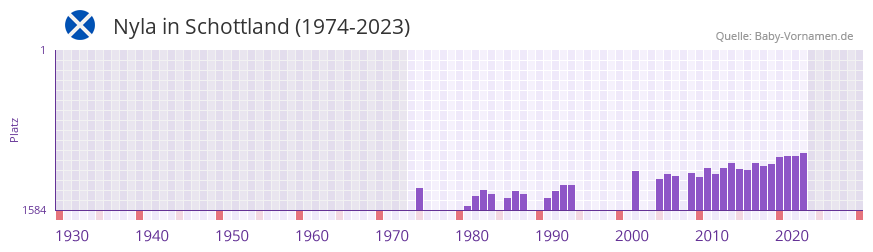 Nyla in der Vornamen-Hitliste von Schottland (1974-2023) Nyla in der Vornamen-Hitliste von Schottland (1974-2023)