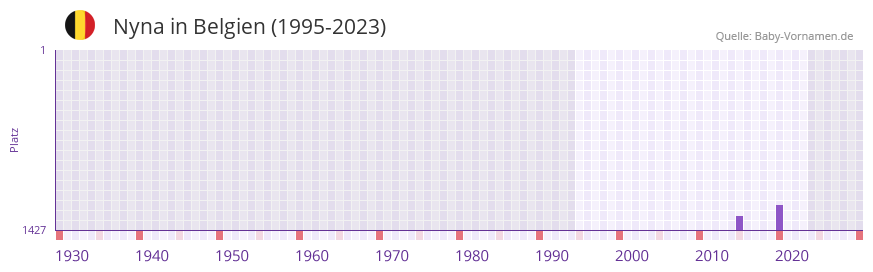 Nyna in der Vornamen-Hitliste von Belgien (1995-2023) Nyna in der Vornamen-Hitliste von Belgien (1995-2023)