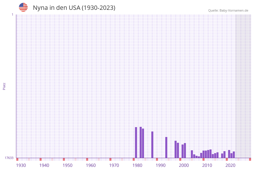 Nyna in der Vornamen-Hitliste von den USA (1930-2023) Nyna in der Vornamen-Hitliste von den USA (1930-2023)