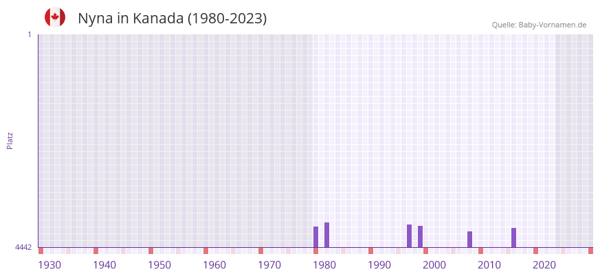 Nyna in der Vornamen-Hitliste von Kanada (1980-2023) Nyna in der Vornamen-Hitliste von Kanada (1980-2023)
