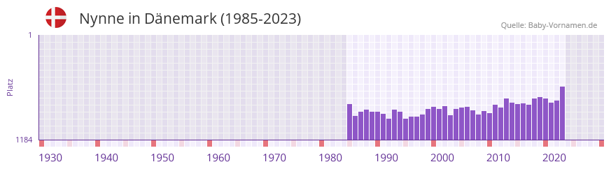 Nynne in der Vornamen-Hitliste von Dnemark (1985-2023)