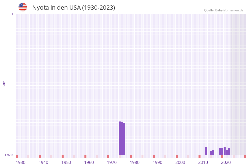 Nyota in der Vornamen-Hitliste von den USA (1930-2023) Nyota in der Vornamen-Hitliste von den USA (1930-2023)