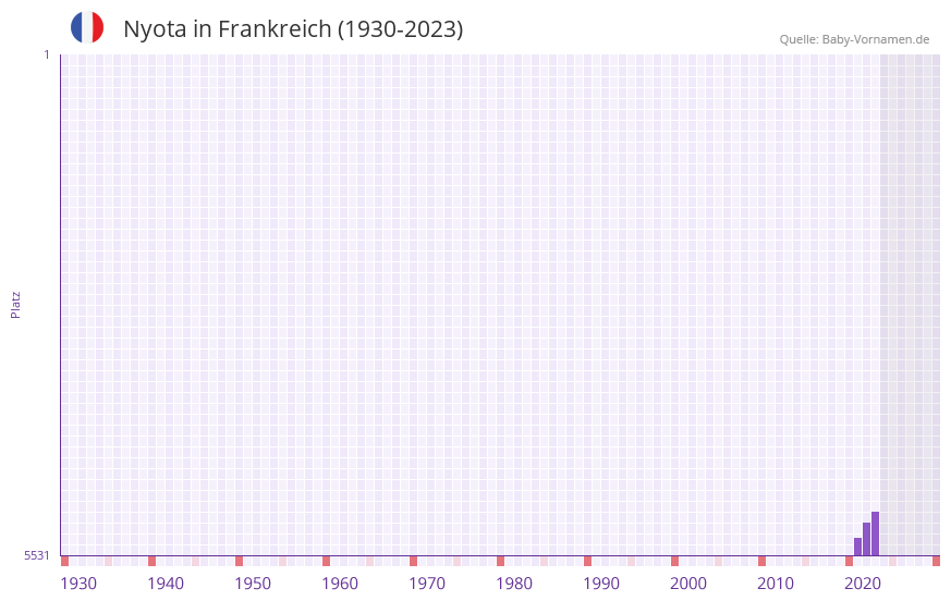 Nyota in der Vornamen-Hitliste von Frankreich (1930-2023) Nyota in der Vornamen-Hitliste von Frankreich (1930-2023)