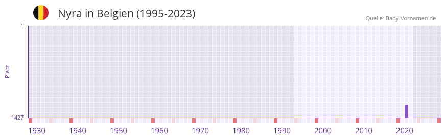 Nyra in der Vornamen-Hitliste von Belgien (1995-2023)