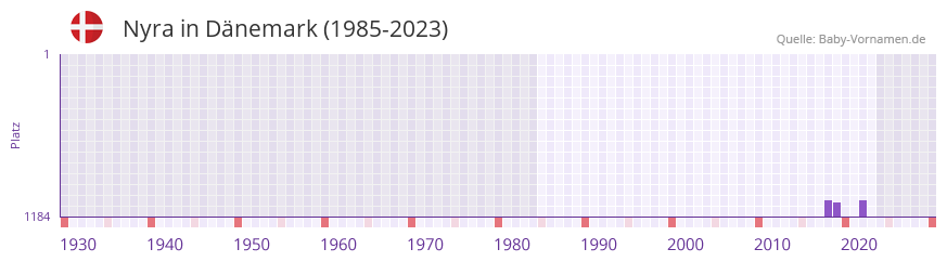 Nyra in der Vornamen-Hitliste von Dnemark (1985-2023)