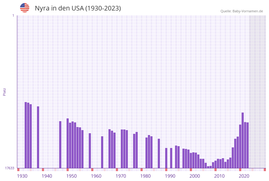 Nyra in der Vornamen-Hitliste von den USA (1930-2023)