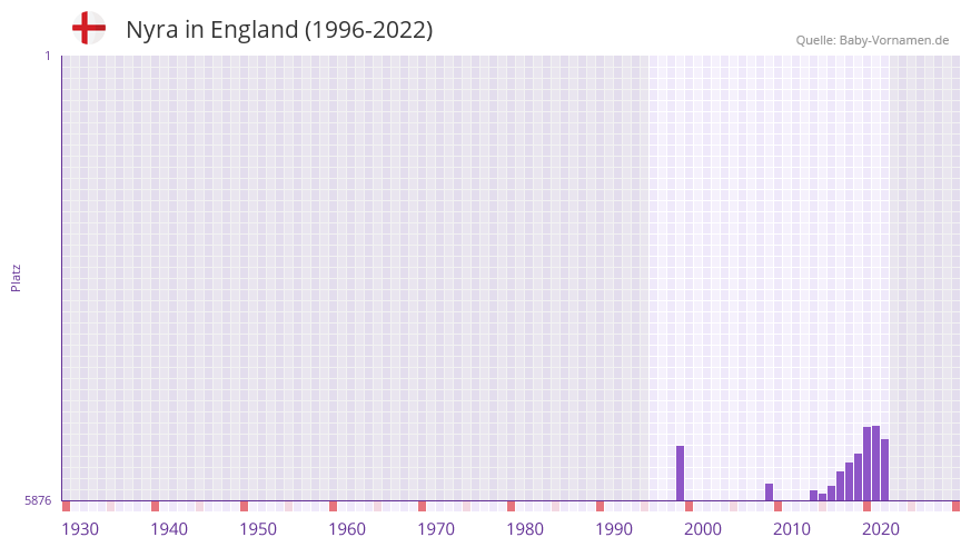 Nyra in der Vornamen-Hitliste von England (1996-2022)