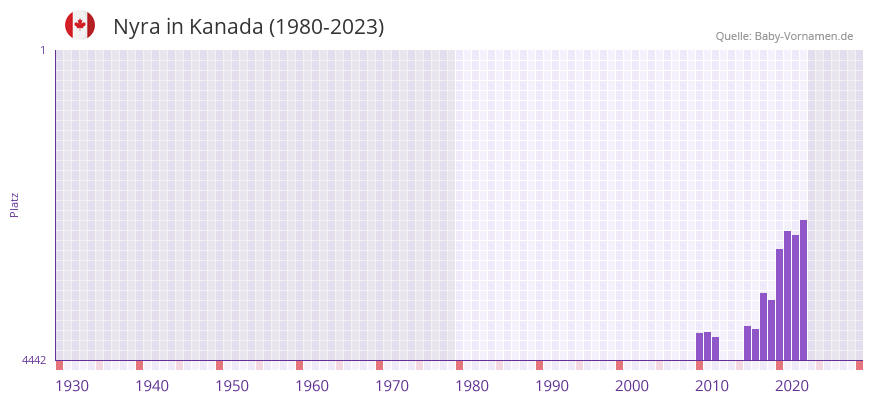 Nyra in der Vornamen-Hitliste von Kanada (1980-2023)