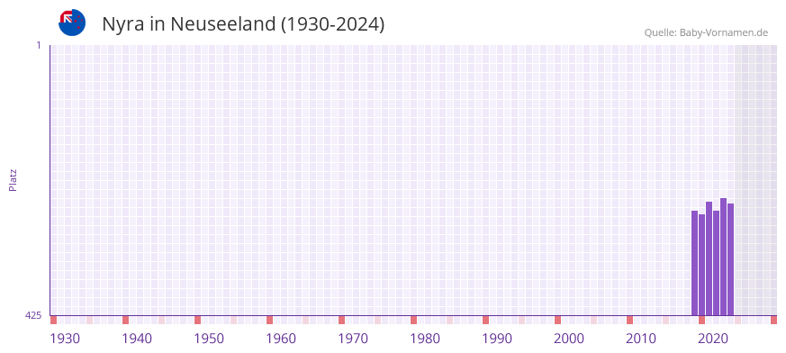 Nyra in der Vornamen-Hitliste von Neuseeland (1930-2024)