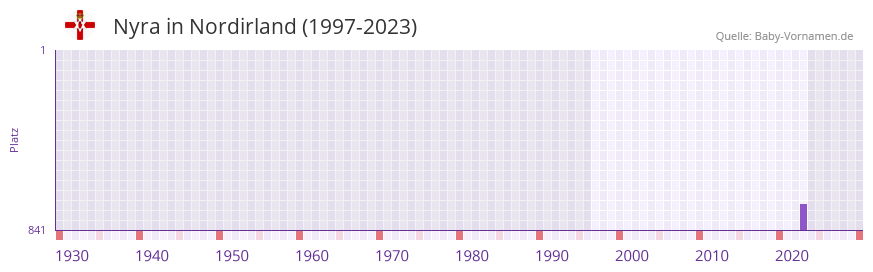 Nyra in der Vornamen-Hitliste von Nordirland (1997-2023)