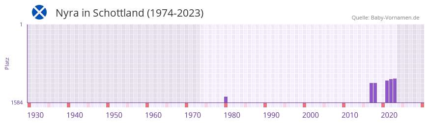Nyra in der Vornamen-Hitliste von Schottland (1974-2023)
