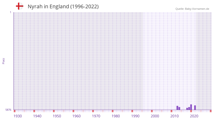 Nyrah in der Vornamen-Hitliste von England (1996-2022) Nyrah in der Vornamen-Hitliste von England (1996-2022)