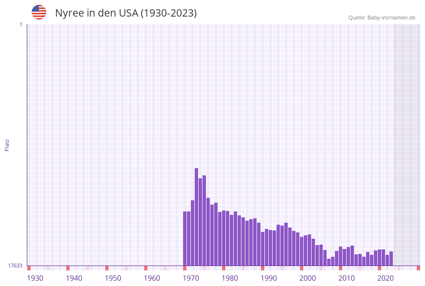 Nyree in der Vornamen-Hitliste von den USA (1930-2023) Nyree in der Vornamen-Hitliste von den USA (1930-2023)