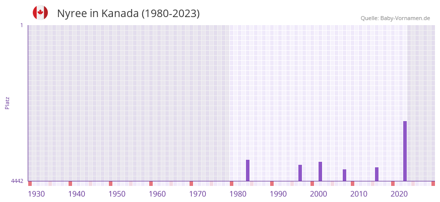 Nyree in der Vornamen-Hitliste von Kanada (1980-2023) Nyree in der Vornamen-Hitliste von Kanada (1980-2023)
