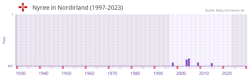 Nyree in der Vornamen-Hitliste von Nordirland (1997-2023) Nyree in der Vornamen-Hitliste von Nordirland (1997-2023)