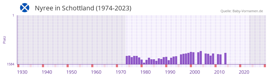 Nyree in der Vornamen-Hitliste von Schottland (1974-2023) Nyree in der Vornamen-Hitliste von Schottland (1974-2023)