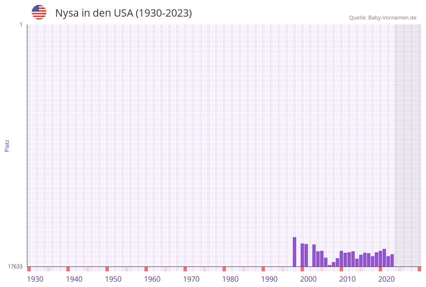 Nysa in der Vornamen-Hitliste von den USA (1930-2023) Nysa in der Vornamen-Hitliste von den USA (1930-2023)