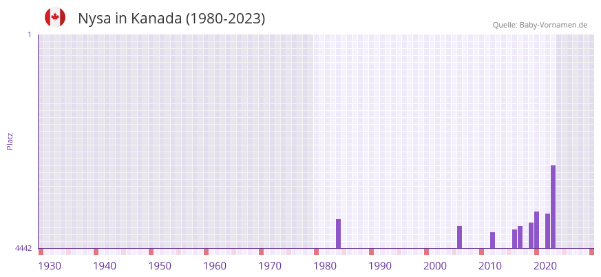 Nysa in der Vornamen-Hitliste von Kanada (1980-2023) Nysa in der Vornamen-Hitliste von Kanada (1980-2023)