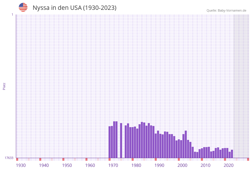 Nyssa in der Vornamen-Hitliste von den USA (1930-2023)