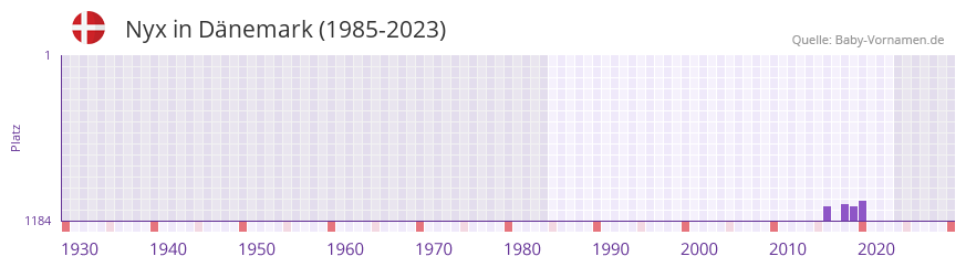 Nyx in der Vornamen-Hitliste von Dnemark (1985-2023)