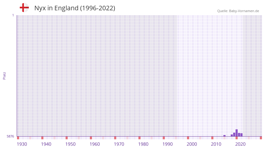 Nyx in der Vornamen-Hitliste von England (1996-2022)