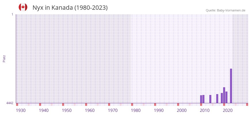 Nyx in der Vornamen-Hitliste von Kanada (1980-2023)