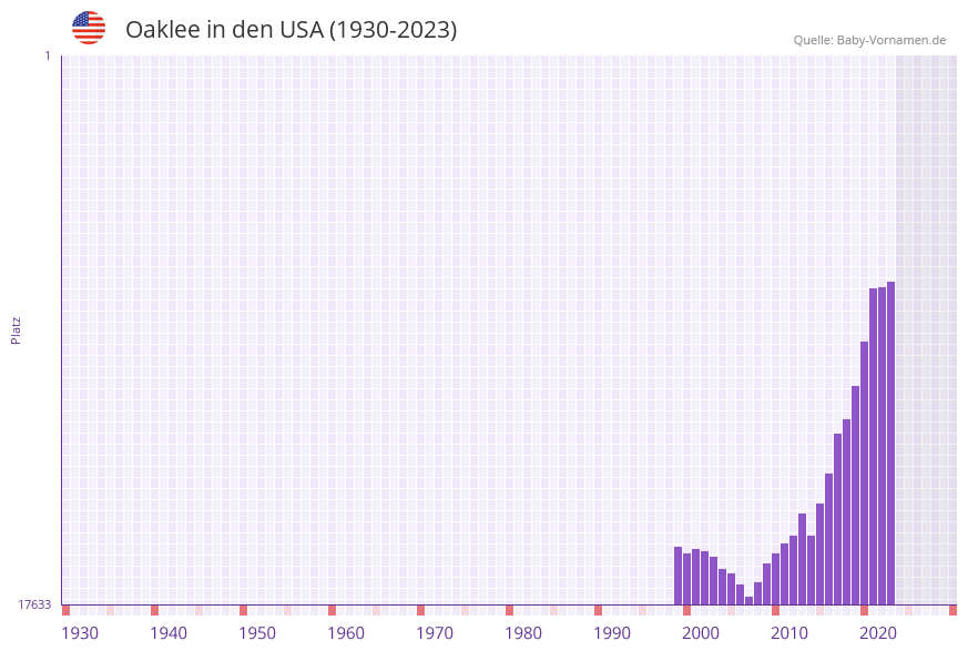 Oaklee in der Vornamen-Hitliste von den USA (1930-2023)