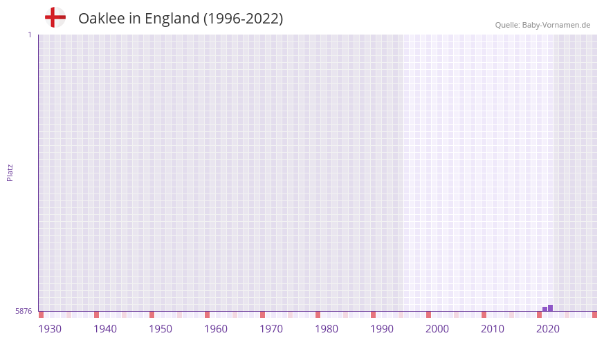 Oaklee in der Vornamen-Hitliste von England (1996-2022)