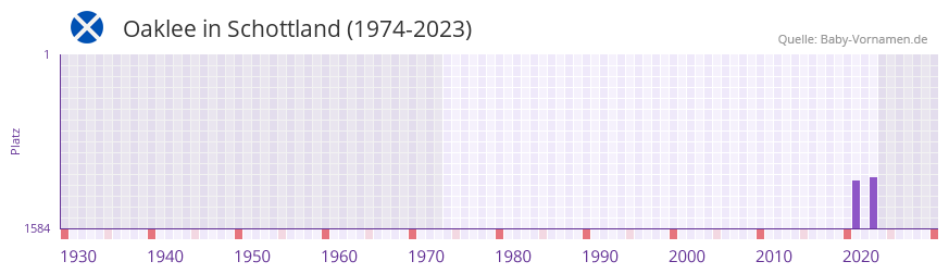 Oaklee in der Vornamen-Hitliste von Schottland (1974-2023)