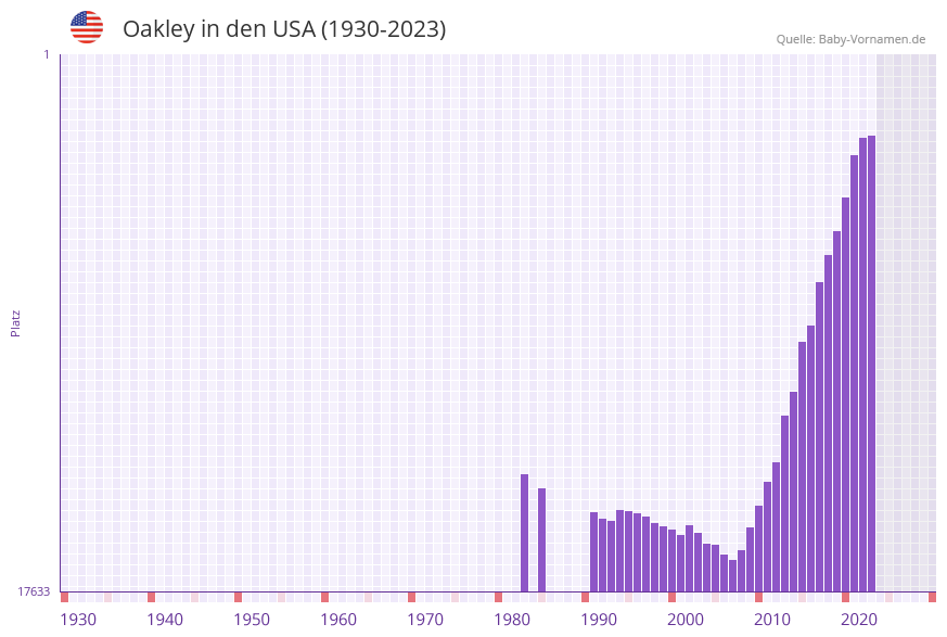Oakley in der Vornamen-Hitliste von den USA (1930-2023)