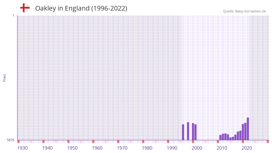 Oakley in der Vornamen-Hitliste von England (1996-2022)
