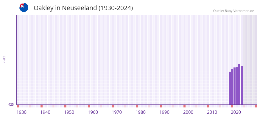 Oakley in der Vornamen-Hitliste von Neuseeland (1930-2024)