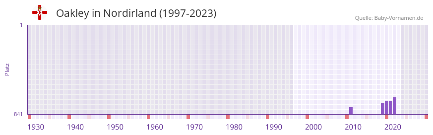 Oakley in der Vornamen-Hitliste von Nordirland (1997-2023)