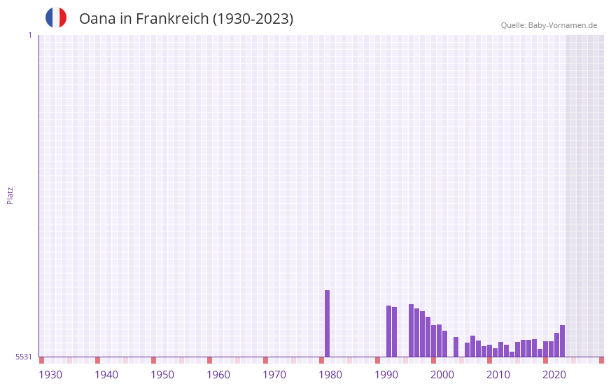 Oana in der Vornamen-Hitliste von Frankreich (1930-2023)