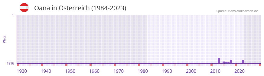 Oana in der Vornamen-Hitliste von sterreich (1984-2023)