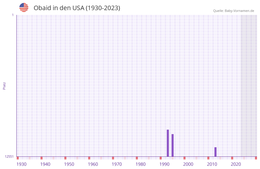 Obaid in der Vornamen-Hitliste von den USA (1930-2023)