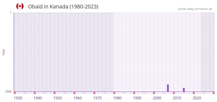 Obaid in der Vornamen-Hitliste von Kanada (1980-2023)