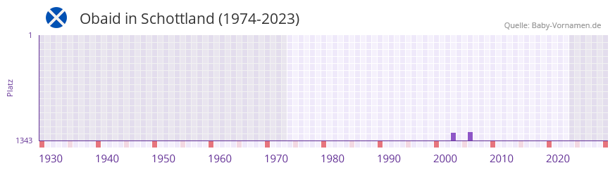 Obaid in der Vornamen-Hitliste von Schottland (1974-2023)