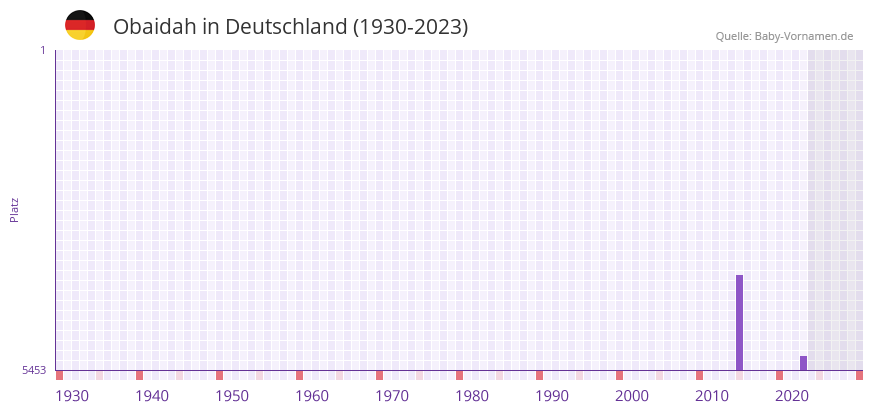 Obaidah in der Vornamen-Hitliste von Deutschland (1930-2023)