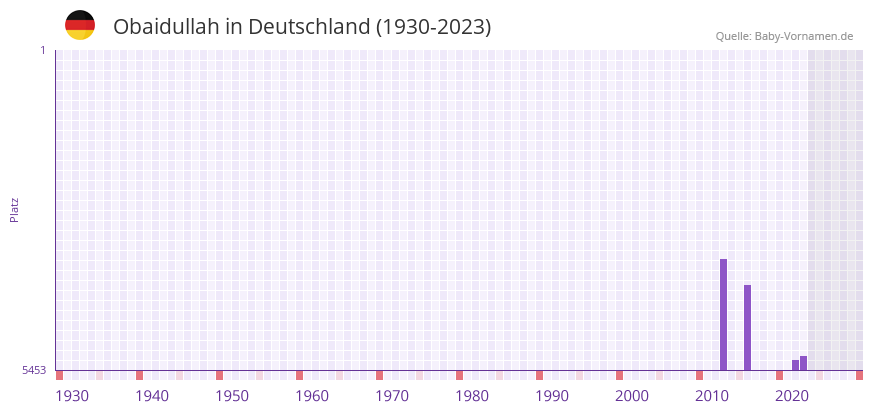 Obaidullah in der Vornamen-Hitliste von Deutschland (1930-2023) Obaidullah in der Vornamen-Hitliste von Deutschland (1930-2023)