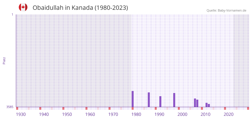 Obaidullah in der Vornamen-Hitliste von Kanada (1980-2023) Obaidullah in der Vornamen-Hitliste von Kanada (1980-2023)